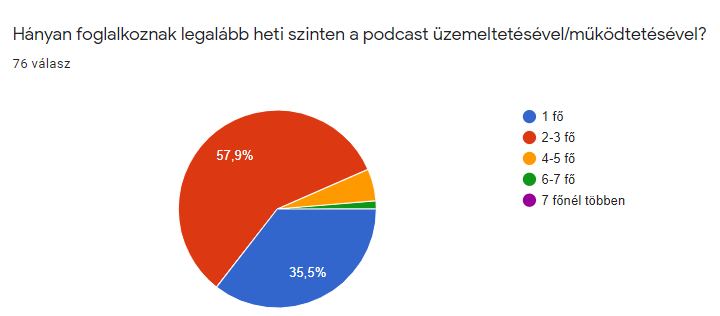 Hányan foglalkoznak heti szinten a podcasttel?