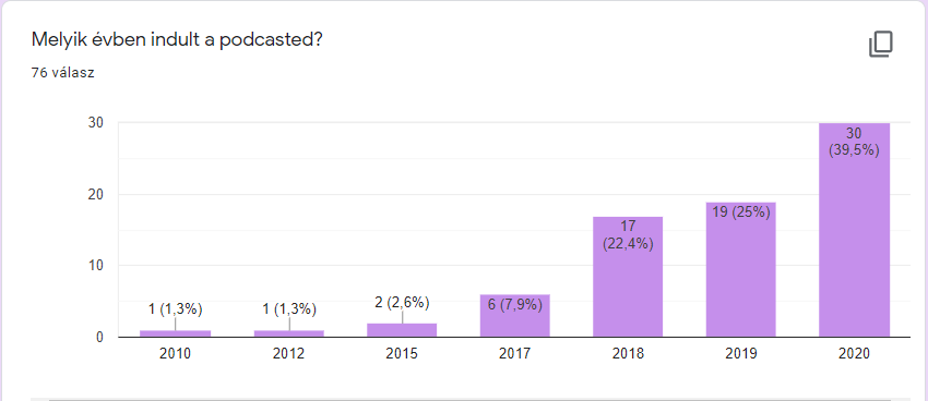 Melyik évben indult a műsorod?