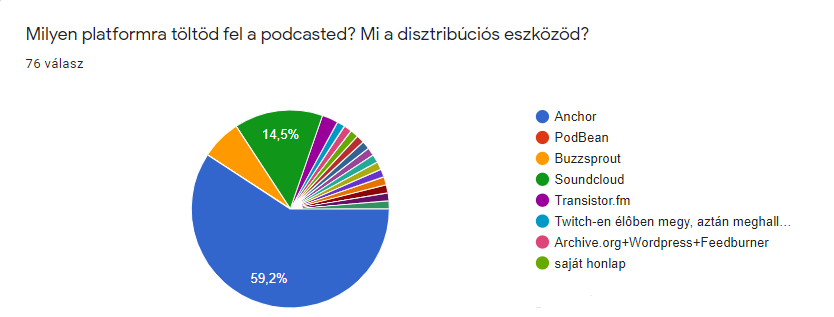 Milyen platformra töltsem fel a podcastet?